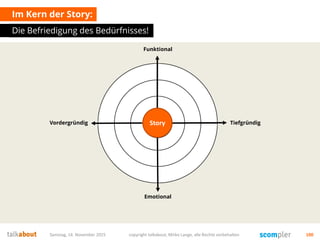 Im Kern der Story:
Die Befriedigung des Bedürfnisses!
Samstag, 14. November 2015 copyright talkabout, Mirko Lange, alle Rechte vorbehalten 100
Emotional
Funktional
StoryStory TiefgründigVordergründig
 