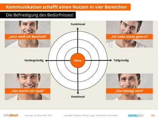 Kommunikation schafft einen Nutzen in vier Bereichen
Die Befriedigung des Bedürfnisses!
Samstag, 14. November 2015 copyright talkabout, Mirko Lange, alle Rechte vorbehalten 101
Emotional
Funktional
„Jetzt weiß ich Bescheid“ „Ich habe etwas gelernt“
„Das macht mir Spaß“ „Das bewegt mich“
StoryStory TiefgründigVordergründig
 