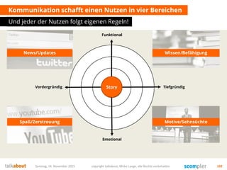 Kommunikation schafft einen Nutzen in vier Bereichen
Und jeder der Nutzen folgt eigenen Regeln!
Samstag, 14. November 2015 copyright talkabout, Mirko Lange, alle Rechte vorbehalten 102
Emotional
Funktional
News/Updates Wissen/Befähigung
Spaß/Zerstreuung Motive/Sehnsüchte
StoryStory TiefgründigVordergründig
 