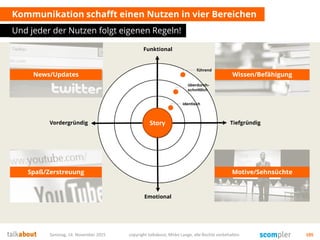 Kommunikation schafft einen Nutzen in vier Bereichen
Und jeder der Nutzen folgt eigenen Regeln!
Samstag, 14. November 2015 copyright talkabout, Mirko Lange, alle Rechte vorbehalten 105
Emotional
Funktional
News/Updates Wissen/Befähigung
Spaß/Zerstreuung Motive/Sehnsüchte
StoryStory TiefgründigVordergründig
identisch
überdurch-
schnittlich
führend
 