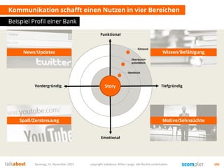 Kommunikation schafft einen Nutzen in vier Bereichen
Beispiel Profil einer Bank
Samstag, 14. November 2015 copyright talkabout, Mirko Lange, alle Rechte vorbehalten 106
Emotional
Funktional
News/Updates Wissen/Befähigung
Spaß/Zerstreuung Motive/Sehnsüchte
StoryStory TiefgründigVordergründig
identisch
überdurch-
schnittlich
führend
 