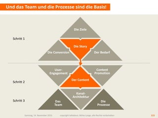 Die Story
User-
Engagement
Kanal-
Architektur
Content
Promotion
Samstag, 14. November 2015 copyright talkabout, Mirko Lange, alle Rechte vorbehalten 115
Und das Team und die Prozesse sind die Basis!
Der Bedarf
Der Content
Die Ziele
Die Conversion
Die
Prozesse
Das
Team
Schritt 1
Schritt 2
Schritt 1
Schritt 2
Schritt 3
 
