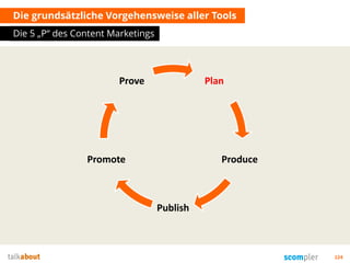 Die grundsätzliche Vorgehensweise aller Tools
Die 5 „P“ des Content Marketings
124
Plan
Produce
Publish
Promote
Prove
 