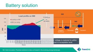 13 /
Armidale TamworthMoreeInverell Boggabri
North/East
Narrabri Gunnedah
968
969
Battery solution
A 15MW injection at Gunnedah from a battery, voltage is restored to within
acceptable range, loading on 969 is reduced to acceptable level.
Grid innovation: Practical solutions to take us forward in the evolving energy landscape
0
20
40
60
80
100
120
0:00
1:15
2:30
3:45
5:00
6:15
7:30
8:45
10:00
11:15
12:30
13:45
15:00
16:15
17:30
18:45
20:00
21:15
22:30
23:45
MW
Hours
Load profile on 969
Loading on 969
969 Line rating
15 MWpeak
or
90 MWh
 