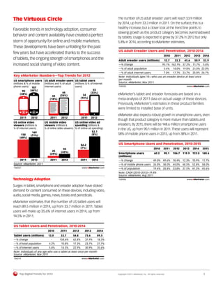 The Virtuous Circle                                                                The number of US adult ereader users will reach 53.9 million
                                                                                   by 2014, up from 33.3 million in 2011. On the surface, this is a
Favorable trends in technology adoption, consumer                                  healthy increase, but a closer look at the trend line points to
                                                                                   slowing growth as this product category becomes overshadowed
behavior and content availability have created a perfect                           by tablets. Usage is expected to grow by 37.2% in 2012 but only
storm of opportunity for online and mobile marketers.                              5.8% in 2014, according to eMarketer estimates.
These developments have been unfolding for the past
                                                                                   US Adult Ereader Users and Penetration, 2010-2014
few years but have accelerated thanks to the success
                                                                                                                                     2010     2011    2012    2013 2014
of tablets, the ongoing strength of smartphones and the                            Adult ereader users (millions)                     12.7    33.3    45.6    50.9   53.9
increased social sharing of video content.                                         —% change                                        95.1% 162.1% 37.2% 11.7%         5.8%
                                                                                   —% of adult population                             5.4%   14.0% 19.0% 21.0% 22.0%
                                                                                   —% of adult internet users                         7.0%   17.7% 23.7% 25.8% 26.7%
Key eMarketer Numbers—Top Trends for 2012                                          Note: individuals ages 18+ who use an ereader device at least once
US smartphone users US adult ereader users US tablet users                         per month
(millions & % of mobile (millions and % of adult (millions & % of internet         Source: eMarketer, Nov 2011
phone users) 107        internet users)          users)                            134520                                                              www.eMarketer.com
                                                                                   134520
         90    (44%)                                             55
                                        46                     (23%)
       (38%)
                                      (24%)              34                        eMarketer’s tablet and ereader forecasts are based on a
                                33
                              (18%)                    (15%)                       meta-analysis of 2011 data on actual usage of these devices.
                                                                                   Previously, eMarketer’s estimates in these product families
                                                                                   were limited to installed base of units.
                                                                                   eMarketer also expects robust growth in smartphone users, even
         2011     2012            2011     2012               2011      2012
                                                                                   though that product category is more mature than tablets and
US online video              US mobile video            US online video ad
viewers (millions &          viewers (millions &        spending (billions &       ereaders. By 2015, there will be 148.6 million smartphone users
% of internet users)         % of online video viewers) % of online ad spending)   in the US, up from 90.1 million in 2011. These users will represent
                   169                                                 $3.1
          158     (71%)                                                (8%)        58% of mobile phone users in 2015, up from 38% in 2011.
         (68%)

                                                              $2.2                 US Smartphone Users and Penetration, 2010-2015
                                             55               (7%)                                                        2010       2011    2012    2013    2014    2015
                                   45      (32%)
                                 (29%)                                             Smartphone users                        60.2       90.1   106.7   119.9   133.0   148.6
                                                                                   (millions)
     2011    2012                 2011     2012               2011      2012       —% change                              49.0% 49.6% 18.4% 12.3% 10.9% 11.7%
Source: eMarketer, 2011                                                            —% of mobile phone users 26.0% 38.0% 44.0% 48.5% 52.8% 58.0%
134557                                                        www.eMarketer.com    —% of population                       19.4% 28.8% 33.8% 37.5% 41.3% 45.6%
134557
                                                                                   Note: CAGR (2010-2015)=19.8%
                                                                                   Source: eMarketer, Aug 2011
Technology Adoption                                                                130908                                                              www.eMarketer.com
                                                                                   130908

Surges in tablet, smartphone and ereader adoption have stoked
demand for content consumed on these devices, including video,
audio, social media, games, news, books and periodicals.
eMarketer estimates that the number of US tablet users will
reach 89.5 million in 2014, up from 33.7 million in 2011. Tablet
users will make up 35.6% of internet users in 2014, up from
14.5% in 2011.

US Tablet Users and Penetration, 2010-2014
                                2010       2011      2012       2013       2014
Tablet users (millions)         13.0       33.7      54.8        75.6      89.5
—% change                         -       158.6%      62.8%      37.9%     18.3%
—% of total population          4.2%       10.8%      17.3%      23.7%     27.7%
—% of internet users            5.8%       14.5%      22.9%      30.9%     35.6%
Note: individuals of any age who use a tablet at least once per month
Source: eMarketer, Nov 2011
134314                                                        www.eMarketer.com
134314




         Top Digital Trends for 2012                                               Copyright ©2011 eMarketer, Inc. All rights reserved.                              3
 