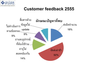 Customer feedback 2555 
ส่งผิดจานวน 18% 
จัดส่งล่าช้า 50% 
ยาและอุปกรณ์ ที่ต้องใช้ร่วม อายุไม่ สอดคล้องกัน 14% 
ไม่ดาเนินการ ตามข้อตกลง 9% 
สื่อสารด้วย ข้อมูลไม่ update 9% 
ลักษณะปัญหาที่พบ  