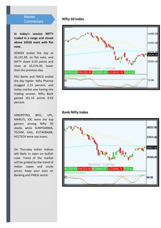 Nifty 50 Index
Bank Nifty Index
In today’s session NIFTY
traded in a range and closed
above 10550 mark with flat
note.
SENSEX ended the day at
35,141.99, on flat note, and
NIFTY down 6.20 points and
close at 10,576.30, lower
than the previous day.
PSU Banks and FMCG ended
the day higher. Nifty Pharma
dragged 2.19 percent, and
today market was having mix
trading session. Nifty Bank
gained 161.55 points 0.63
percent.
HINDPETRO, BPCL, UPL,
MARUTI, IOC were the top
gainers among Nifty 50
stocks while SUNPHARMA,
TECHM, GAIL, KOTAKBANK,
HCLTECH were top losers.
On Thursday Indian Indices
will likely to open on bullish
note. Trend of the market
will be guided by the trend of
Indian rupee and crude
prices. Keep your eyes on
Banking and FMCG sector.
Market
Commentary
11/15/2018
 