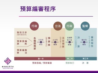 預算編審程序
 