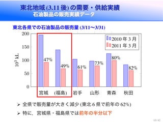東北地域 後 の需要・供給実績
石油製品の販売実績データ
東北地域 後 の需要・供給実績
石油製品の販売実績データ
東北各県での石油製品の販売量 ∼
宮城 福島 岩手 山形 青森 秋田
0
50
100
150
200
103
年 月
年 月
全県で販売量が大きく減少 東北 県で前年の
特に，宮城県・福島県では前年の半分以下
 