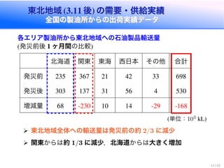 東北地域 後 の需要・供給実績
全国の製油所からの出荷実績データ
東北地域 後 の需要・供給実績
全国の製油所からの出荷実績データ
各エリア製油所から東北地域への石油製品輸送量
発災前後 ヶ月間の比較
北海道 関東 東海 西日本 その他 合計
発災前
発災後
増減量
単位：103
東北地域全体への輸送量は発災前の約 / に減少
関東からは約 / に減少，北海道からは大きく増加
 