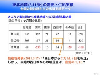 東北地域 後 の需要・供給実績
全国の製油所からの出荷実績データ
東北地域 後 の需要・供給実績
全国の製油所からの出荷実績データ
各エリア製油所から東北地域への石油製品輸送量
発災前後 ヶ月間の比較
北海道 関東 東海 西日本 その他 合計
発災前
発災後
増減量
単位：103
経産省発表 ：「西日本から 万 日を転送」
しかし，実際の西日本からの輸送量は，宣言の /
 