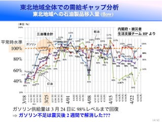 東北地域全体での需給ギャップ分析
東北地域への石油製品移入量
東北地域全体での需給ギャップ分析
東北地域への石油製品移入量
41%53%
65%
85%
97%98%98%
107% 109%
113%
112%
108%111%
125%
97%
91%
79%
75%
47%
99%
108%
97%
92%
87%
92% 81%
88%
87%
82%82%
78%
94%
106%
38%
51%
47%
62%
66%
70%
74%
97%
82%84%
107%
97%100%
93% 92%
103%
97%
105%
84%
108%
103%
89%
105%
95%
115%
107%
85%
103%
103%
104%
101%
85% 86%
39%
43%
39%41%
57%
60%
63%
69% 69%
88%
103%
86%
107%111%
92%
109%
112%
101%
45%
92%
80%
91%
76%
92%
117%
48%
43%47%
51%
52%
57%
36%
63%
39% 49%
51%
64%
76%78%80%
91%
88%
97%
108%
98%107%
112%
94% 100%
94%
91%
56%
99%
98%
93%
90%
91%
105%
78%
74%
79% 78%
78% 77%
74%
88%
20%
40%
60%
80%
100%
120%
140%
3/18（金）
3/19（土）
3/20（日）
3/21（月）
3/22（火）
3/23（水）
3/24（木）
3/25（金）
3/26（土）
3/27（日）
3/2８（月）
3/29（火）
3/30（水）
3/31（木）
4/1(金）
4/2(土）
4/3(日）
4/4(月）
4/5(火）
4/6（水）
4/7（木）
4/8（金）
4/9（土）
4/10（日）
4/11（月）
4/12(火）
4/13(水）
4/14(木）
4/15(金)
4/16(土)
4/17(日)
4/18(月)
4/19(火)
4/20(水)
4/21(木)
4/22(金)
4/23(土)
4/24(日)
4/25(月)
（単位：％）
軽油
ガソリン
灯油
（祝日）
平常時水準
内閣府・被災者
生活支援チーム より
ガソリン供給量は 月 日に レベルまで回復
) ガソリン不足は震災後 週間で解消した
 