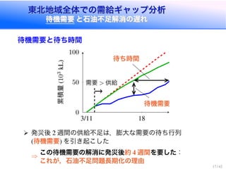 東北地域全体での需給ギャップ分析
待機需要 と石油不足解消の遅れ
東北地域全体での需給ギャップ分析
待機需要 と石油不足解消の遅れ
待機需要と待ち時間
0
50
100
需要 > 供給
待機需要
待ち時間累積量103
発災後 週間の供給不足は，膨大な需要の待ち行列
待機需要 を引き起こした
)
この待機需要の解消に発災後約 週間を要した：
これが，石油不足問題長期化の理由
 