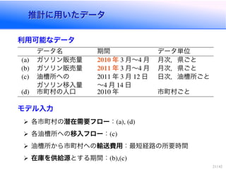 推計に用いたデータ推計に用いたデータ
利用可能なデータ
データ名 期間 データ単位
ガソリン販売量 年 月∼ 月 月次，県ごと
ガソリン販売量 年 月∼ 月 月次，県ごと
油槽所への
ガソリン移入量
年 月 日
∼ 月 日
日次，油槽所ごと
市町村の人口 年 市町村ごと
モデル入力
各市町村の潜在需要フロー：
各油槽所への移入フロー：
油槽所から市町村への輸送費用：最短経路の所要時間
在庫を供給源とする期間：
 