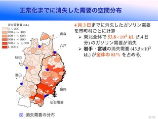 正常化までに消失した需要の空間分布正常化までに消失した需要の空間分布
酒田
秋田
青森
八戸
盛岡
仙台塩釜
消失需要量
0 ⇠ 200
200+ ⇠ 400
400+ ⇠ 600
600+ ⇠ 800
800+ ⇠ 1, 000
1, 000+
図 消失需要の分布
月 日までに消失したガソリン需要
を市町村ごとに計算
東北全体で ⇥ 日
分 のガソリン需要が消失
岩手・宮城の消失需要 ⇥103
が全体の を占める．
 