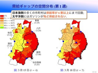 需給ギャップの空間分布 第 週需給ギャップの空間分布 第 週
酒田
秋田
青森
八戸
盛岡
仙台塩釜
0
0+ ⇠ 40
40+ ⇠ 60
60+ ⇠ 80
80+ ⇠ 99
99+ ⇠ 100
内は移入再開日
図 月 日 t = 4 図 月 日 t = 7
日本海側の多くの市町村は供給率が 割以上にまで回復
太平洋側にはガソリンが殆ど供給されない．
 