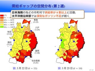 需給ギャップの空間分布 第 週需給ギャップの空間分布 第 週
酒田
秋田
青森
八戸
盛岡
仙台塩釜
0
0+ ⇠ 40
40+ ⇠ 60
60+ ⇠ 80
80+ ⇠ 99
99+ ⇠ 100
内は移入再開日
図 月 日 t = 11 図 月 日 t = 14
日本海側の殆どの市町村で供給率が 割以上に回復
太平洋側沿岸部では深刻なガソリン不足が続く．
 