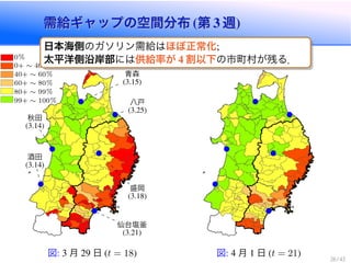 需給ギャップの空間分布 第 週需給ギャップの空間分布 第 週
酒田
秋田
青森
八戸
盛岡
仙台塩釜
0
0+ ⇠ 40
40+ ⇠ 60
60+ ⇠ 80
80+ ⇠ 99
99+ ⇠ 100
内は移入再開日
図 月 日 t = 18 図 月 日 t = 21
日本海側のガソリン需給はほぼ正常化
太平洋側沿岸部には供給率が 割以下の市町村が残る．
 