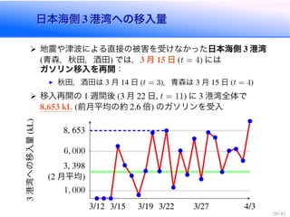 日本海側 港湾への移入量日本海側 港湾への移入量
地震や津波による直接の被害を受けなかった日本海側 港湾
青森，秋田，酒田 では， 月 日 t = 4 には
ガソリン移入を再開：
I 秋田，酒田は 月 日 t = 3 ，青森は 月 日 t = 4
移入再開の 週間後 月 日 t = 11 に 港湾全体で
前月平均の約 倍 のガソリンを受入
1, 000
6, 000
月平均
港湾への移入量
 