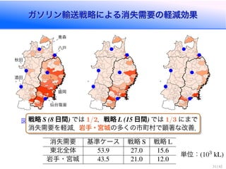 ガソリン輸送戦略による消失需要の軽減効果ガソリン輸送戦略による消失需要の軽減効果
酒田
秋田
青森
八戸
盛岡
仙台塩釜
図 基準ケース 図 戦略 図 戦略戦略 日間 では / ，戦略 日間 では / にまで
消失需要を軽減．岩手・宮城の多くの市町村で顕著な改善．
消失需要 基準ケース 戦略 戦略
東北全体
岩手・宮城
単位： 103
 