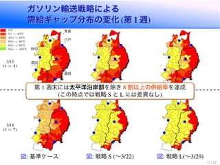 ガソリン輸送戦略による
需給ギャップ分布の変化 第 週
ガソリン輸送戦略による
需給ギャップ分布の変化 第 週
酒田
秋田
青森
八戸
盛岡
仙台塩釜
図 基準ケース 図 戦略 ∼ 図 戦略 ∼
t = 4
t = 7
0
0+ ⇠ 40
40+ ⇠ 60
60+ ⇠ 80
80+ ⇠ 99
99+ ⇠ 100
第 週末には太平洋沿岸部を除き 割以上の供給率を達成
この時点では戦略 と には差異なし
 