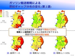 ガソリン輸送戦略による
需給ギャップ分布の変化 第 週
ガソリン輸送戦略による
需給ギャップ分布の変化 第 週
酒田
秋田
青森
八戸
盛岡
仙台塩釜
図 基準ケース 図 戦略 ∼ 図 戦略 ∼
t = 11
t = 14
0
0+ ⇠ 40
40+ ⇠ 60
60+ ⇠ 80
80+ ⇠ 99
99+ ⇠ 100
には日本海側・内陸部で需給が正常化
戦略 は運用終了とともに供給率が低下するも
需要不足の緩和効果が継続．
 