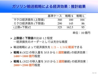 ガソリン輸送戦略による経済効果：推計結果ガソリン輸送戦略による経済効果：推計結果
基準ケース 戦略 戦略
マクロ経済損失 上限値
ミクロ経済損失 下限値
上限 下限
単位： 億円
上限値と下限値の比は 程度
…経済損失のオーダーとしては充分な精度
輸送戦略によって経済損失を / ⇠ / に軽減できる
戦略 の移入量を から 週間継続 の経済効果：
∼ 億円程度
戦略 の移入量を から 週間継続 の経済効果：
∼ 億円程度
 