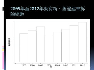 2005年至2012年既有新、舊違建未拆
除總數
44
300000350000400000450000500000550000
未拆違建數
2005 2006 2007 2008 2009 2010 2011 2012
年
 