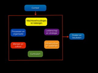 Curriculum
Doelen en
resultaten
Infrastructuur
en systemen
Leiderschap
en strategie
Processen en
organisatie
Mensen en
cultuur
Machtsverhoudingen
en belangen
Context
 