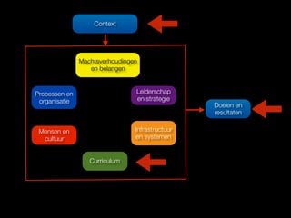Curriculum
Doelen en
resultaten
Infrastructuur
en systemen
Leiderschap
en strategie
Processen en
organisatie
Mensen en
cultuur
Machtsverhoudingen
en belangen
Context
 
