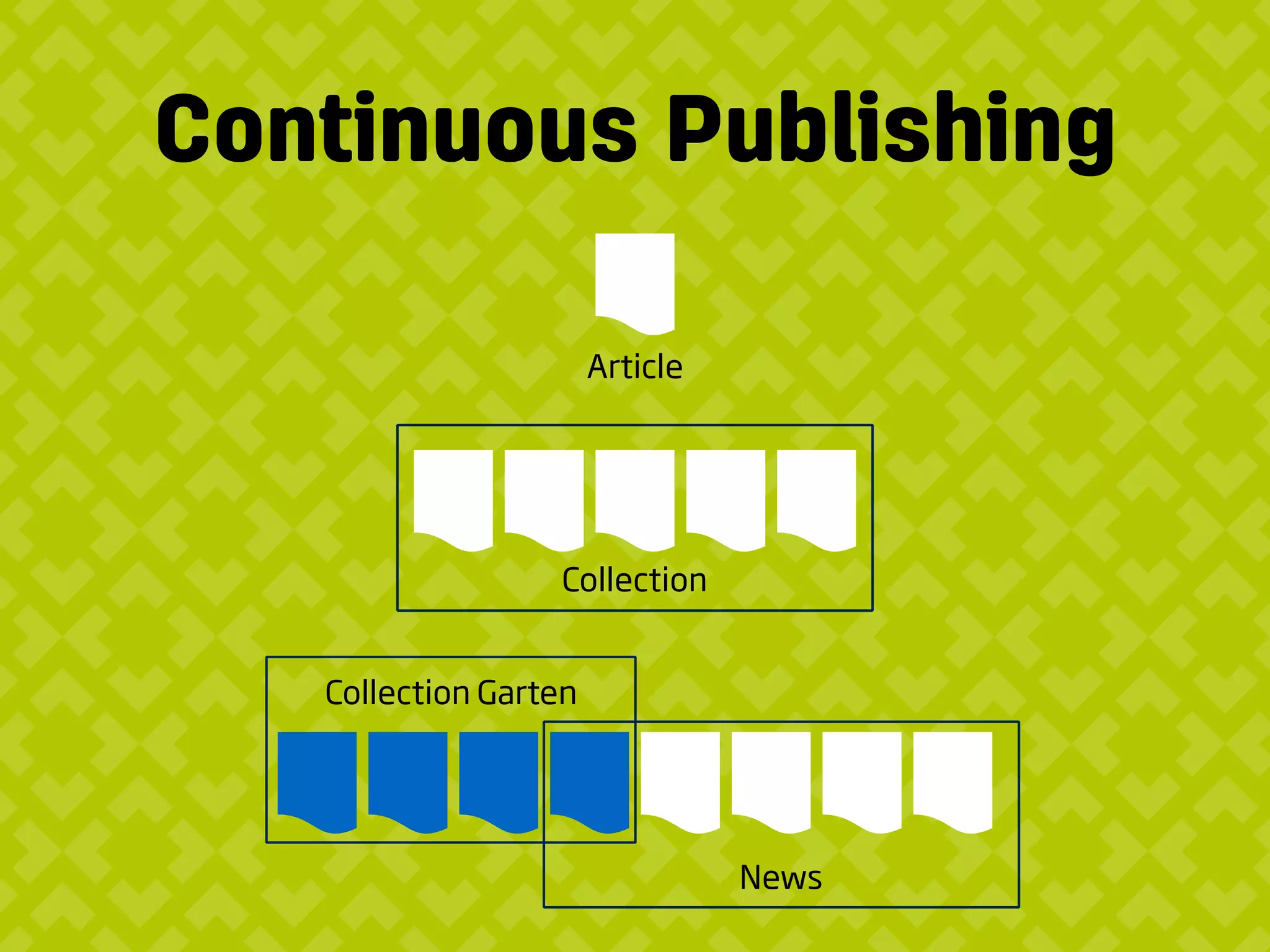 Continuous Publishing
Article
Collection
Collection Garten
News
 