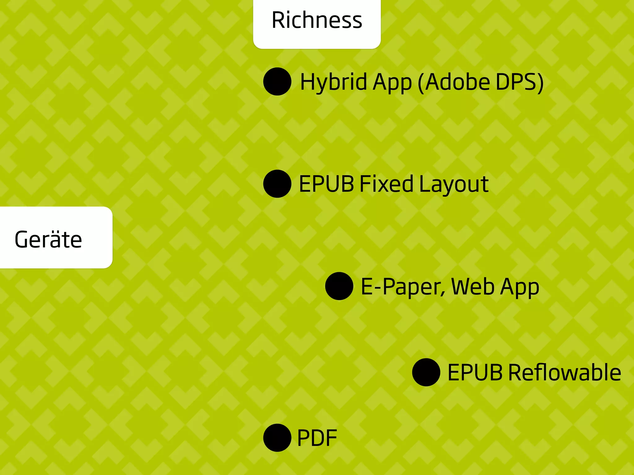 EPUB Reﬂowable
PDF
EPUB Fixed Layout
Hybrid App (Adobe DPS)
Richness
Geräte
E-Paper, Web App
 
