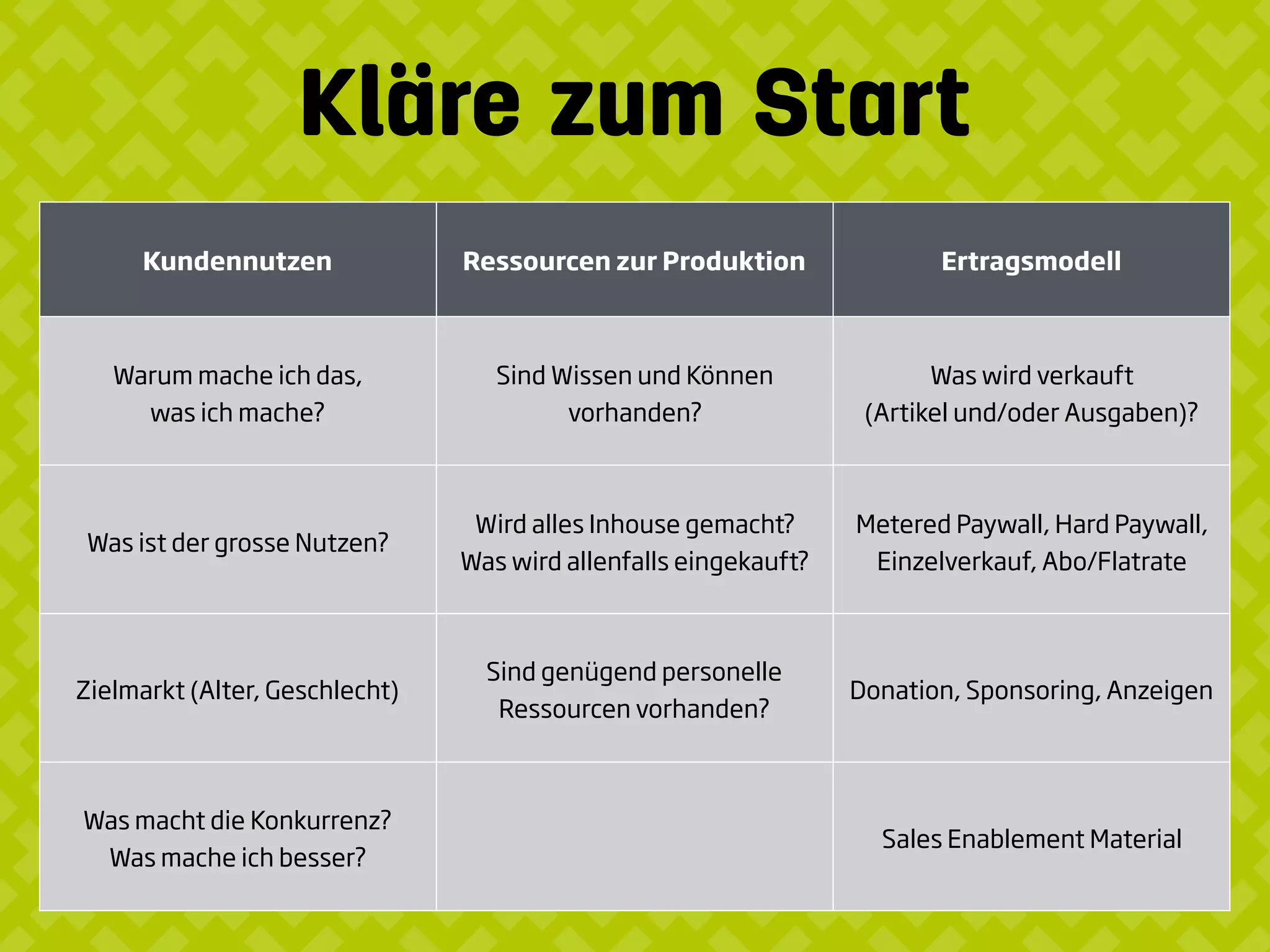 Kläre zum Start
Kundennutzen Ressourcen zur Produktion Ertragsmodell
Warum mache ich das,
was ich mache?
Sind Wissen und Können
vorhanden?
Was wird verkauft 
(Artikel und/oder Ausgaben)?
Was ist der grosse Nutzen?
Wird alles Inhouse gemacht? 
Was wird allenfalls eingekauft?
Metered Paywall, Hard Paywall,
Einzelverkauf, Abo/Flatrate
Zielmarkt (Alter, Geschlecht)
Sind genügend personelle
Ressourcen vorhanden?
Donation, Sponsoring, Anzeigen
Was macht die Konkurrenz? 
Was mache ich besser?
Sales Enablement Material
 