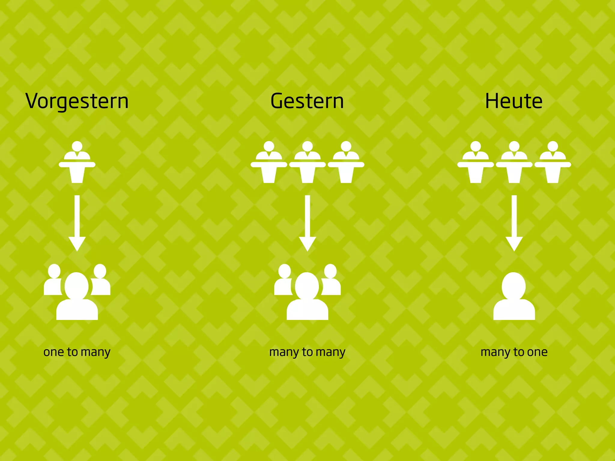 Vorgestern Gestern Heute
one to many many to many many to one
 