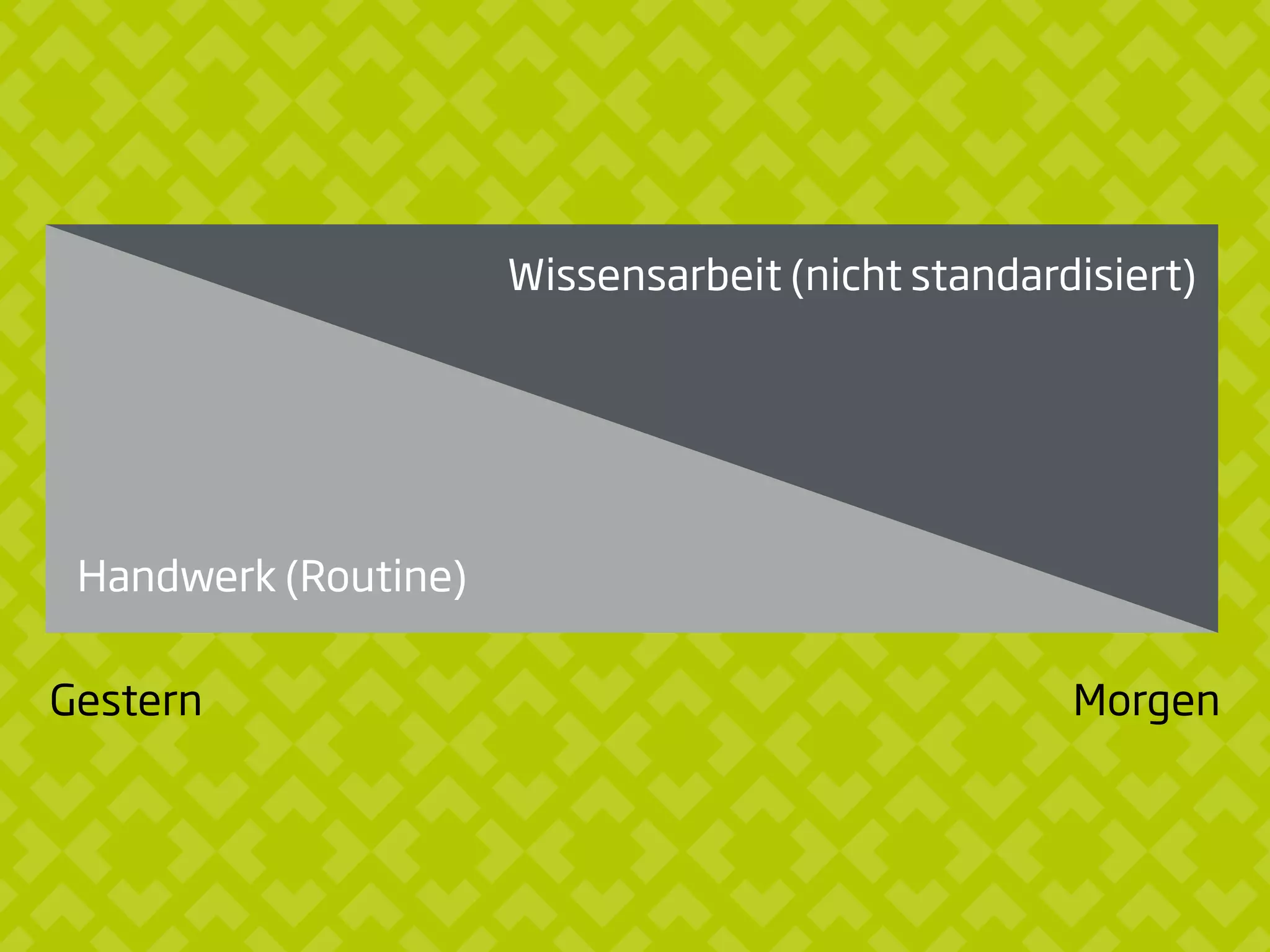 Gestern Morgen
Handwerk (Routine)
Wissensarbeit (nicht standardisiert)
 