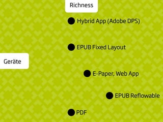 EPUB Reﬂowable
PDF
EPUB Fixed Layout
Hybrid App (Adobe DPS)
Richness
Geräte
E-Paper, Web App
 