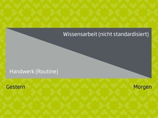 Gestern Morgen
Handwerk (Routine)
Wissensarbeit (nicht standardisiert)
 