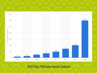 300 Std./Minute neue Videos
 