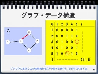 グラフ・データ構造
グラフGの頂点と辺の接続関係を0,1の数字を保存した⾏行列で実現する.
１ ５
３
４
２
G
( )
( ) 	
 
11
 