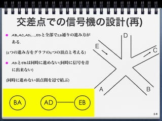 交差点での信号機の設計(再)
● AB,AC,AD,...,EDと全部で13通りの進み方が
ある.
(1つの進み方をグラフの1つの頂点と考える)
● ADとEBは同時に進めない(同時に信号を青
に出来ない)
(同時に進めない頂点間を辺で結ぶ)
Ａ Ｂ
Ｃ
Ｄ
Ｅ
AD EBBA
14
 