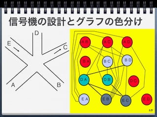 信号機の設計とグラフの色分け
Ａ Ｂ
Ｃ
Ｄ
Ｅ ＡＢ ＡＣ ＡＤ
ＢＡ ＢＣ ＢＤ
ＤＡ ＤＢ ＤＣ
ＥＡ ＥＢ ＥＣ ＥＤ
15
 