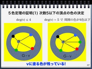 ５色定理の証明(1) 次数5以下の頂点の色の決定
v
G - v
deg(v) 4 deg(v) = 5 で 周囲の色が4色以下
G - v
v
37vに塗る色が残っている!
 
