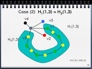 Case (2) H1
(1,3) = H3
(1,3)
v v1
v2v3
v4 v5
H1(1,3)
H3(1,3)
H1(1,3) = H3(1,3)
41
 