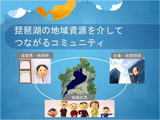 琵琶湖の地域資源を介して
つながるコミュニティ
企業・民間団体
地域住民
滋賀県・地球研
 