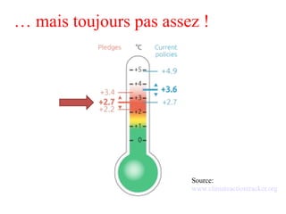 … mais toujours pas assez !
Source:
www.climateactiontracker.org
 