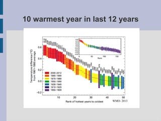 10 warmest year in last 12 years
WMO- 2013
 
