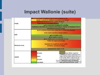 Impact Wallonie (suite)
Source : “ladaptation aux changement
climatique en Région wallonne; 21/05/2011
 