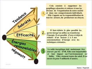 30/11/15
Le solde énergétique doit maintenant être
couvert par les ENR. Elles sont inépuisables
et leur impact sur l’environnement est
faible. Elles viennent toutes du soleil. Il est
encore là pour 5 milliards d’années.
Il faut réduire le plus possible les
pertes lorsqu’on utilise ou transforme
l’énergie. Il est possible d’ores et déjà de
réduire d’un facteur 2 à 5 nos
consommations d’énergie avec les
techniques existantes.
Cela consiste à supprimer les
gaspillages absurdes et coûteux à tous les
niveaux de l’organisation de notre société
et dans nos comportements individuels.
Elle s’appuie sur la responsabilisation de
tous les acteurs, du producteur au citoyen.
Tendance
négawatt
Sobriété
Efficacité
Énergiesrenouvelables
Source : Negawatt
 