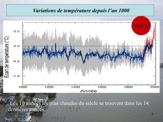 5
Variations de température depuis l’an 1000
•Les 10 années les plus chaudes du siècle se trouvent dans les 14
dernières années.
+0,8°C
 