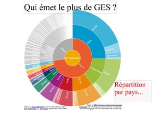 Qui émet le plus de GES ?
Répartition
par pays...
 